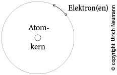 Zeichnung Atomkern mit Elektronen