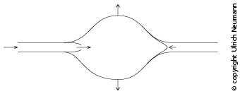 einstr&ouml;mende Fl&uuml;ssigkeit &ouml;ffnet die Eingangs- und schlie&szlig;t die Ausgangsklappen